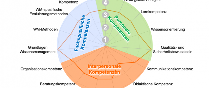 Workshop zu Kompetenzprofilen im Wissensmanagement